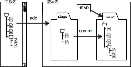 工作区&暂存区&版本库